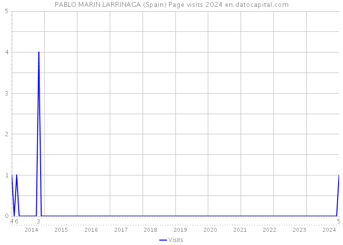 PABLO MARIN LARRINAGA (Spain) Page visits 2024 