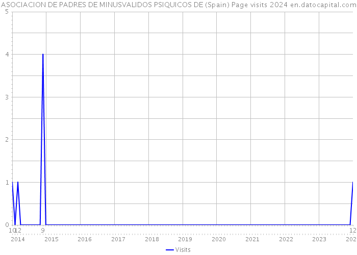 ASOCIACION DE PADRES DE MINUSVALIDOS PSIQUICOS DE (Spain) Page visits 2024 