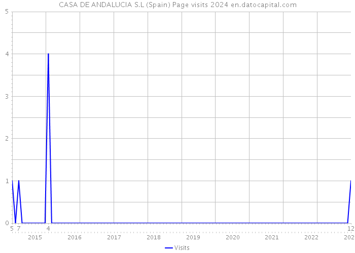 CASA DE ANDALUCIA S.L (Spain) Page visits 2024 