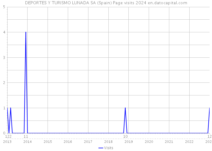 DEPORTES Y TURISMO LUNADA SA (Spain) Page visits 2024 