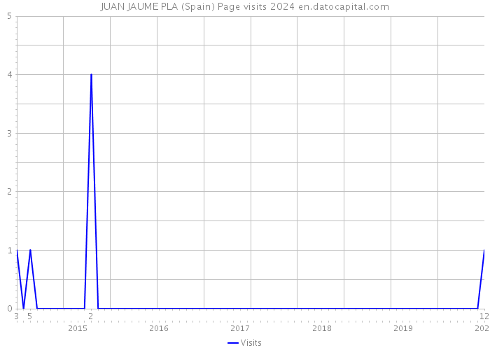 JUAN JAUME PLA (Spain) Page visits 2024 