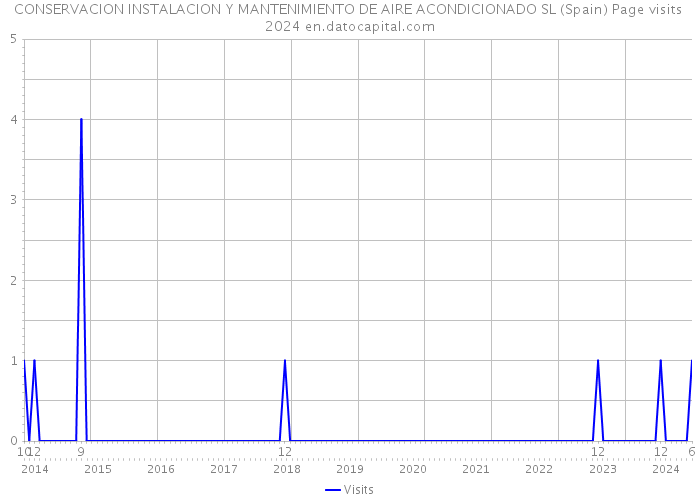 CONSERVACION INSTALACION Y MANTENIMIENTO DE AIRE ACONDICIONADO SL (Spain) Page visits 2024 
