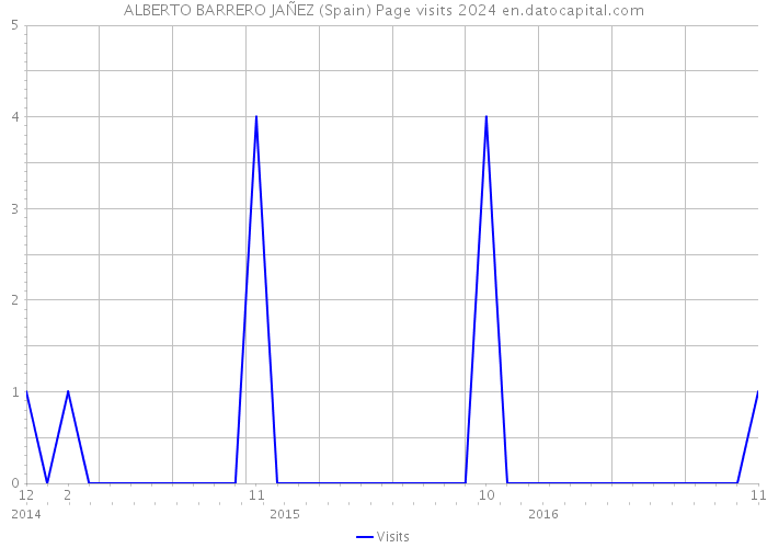 ALBERTO BARRERO JAÑEZ (Spain) Page visits 2024 