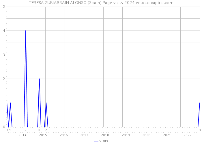 TERESA ZURIARRAIN ALONSO (Spain) Page visits 2024 