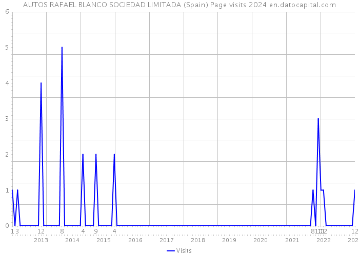 AUTOS RAFAEL BLANCO SOCIEDAD LIMITADA (Spain) Page visits 2024 