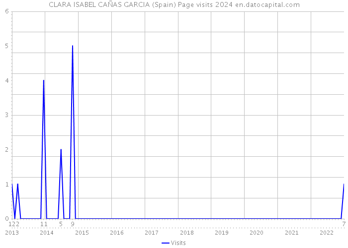 CLARA ISABEL CAÑAS GARCIA (Spain) Page visits 2024 