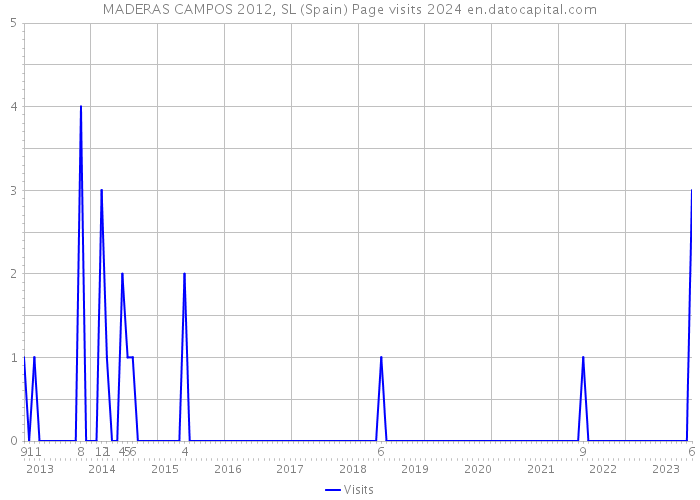 MADERAS CAMPOS 2012, SL (Spain) Page visits 2024 