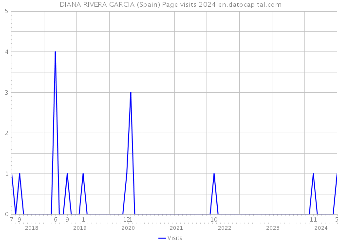 DIANA RIVERA GARCIA (Spain) Page visits 2024 