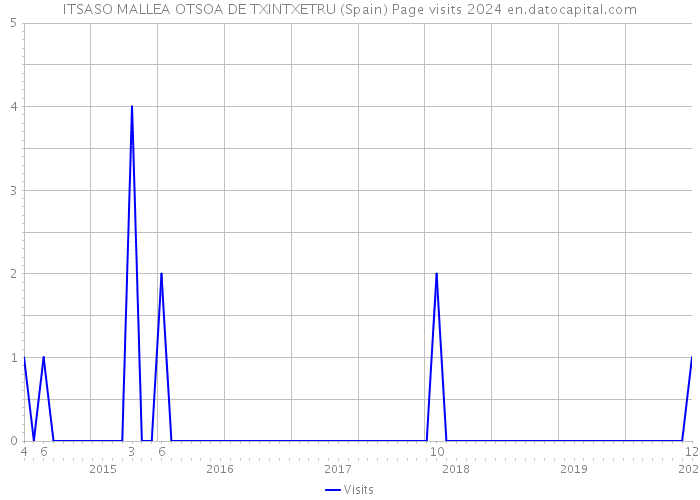 ITSASO MALLEA OTSOA DE TXINTXETRU (Spain) Page visits 2024 