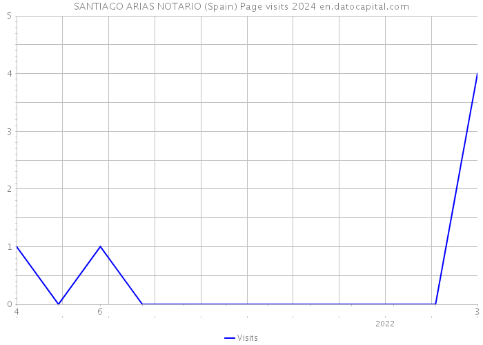 SANTIAGO ARIAS NOTARIO (Spain) Page visits 2024 