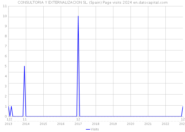 CONSULTORIA Y EXTERNALIZACION SL. (Spain) Page visits 2024 