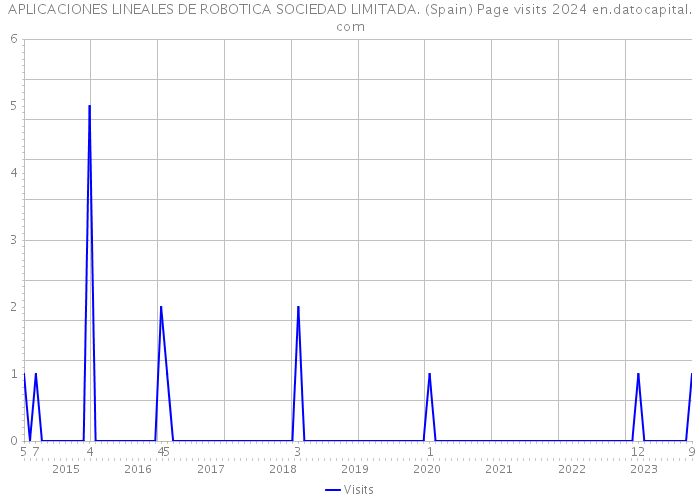 APLICACIONES LINEALES DE ROBOTICA SOCIEDAD LIMITADA. (Spain) Page visits 2024 