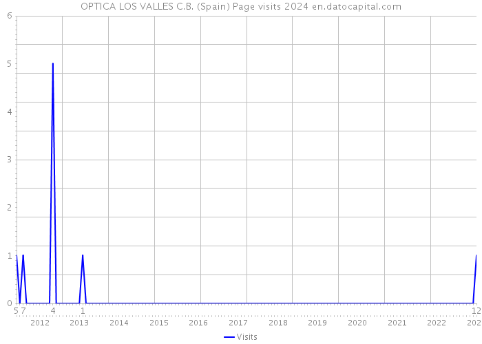 OPTICA LOS VALLES C.B. (Spain) Page visits 2024 
