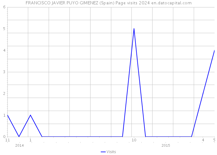 FRANCISCO JAVIER PUYO GIMENEZ (Spain) Page visits 2024 