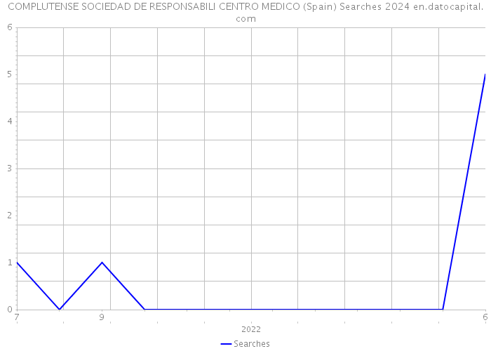 COMPLUTENSE SOCIEDAD DE RESPONSABILI CENTRO MEDICO (Spain) Searches 2024 