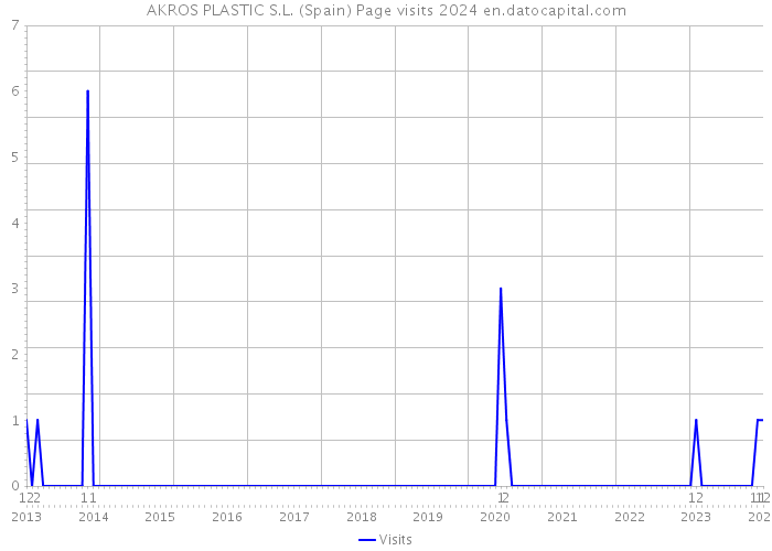 AKROS PLASTIC S.L. (Spain) Page visits 2024 