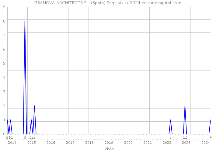 URBANOVA ARCHITECTS SL. (Spain) Page visits 2024 