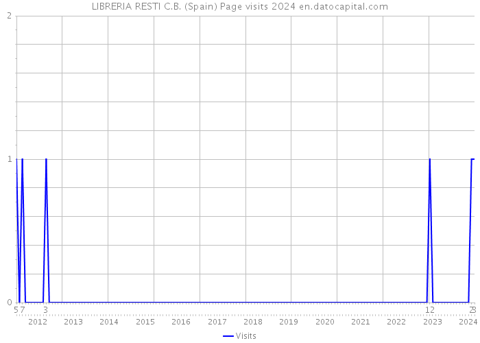 LIBRERIA RESTI C.B. (Spain) Page visits 2024 