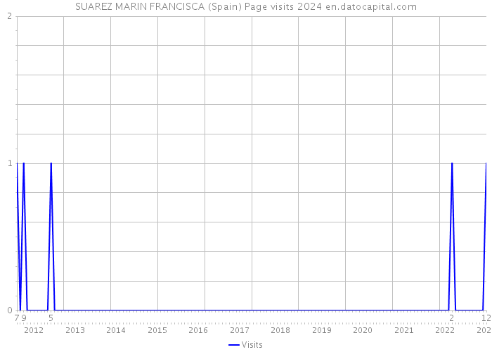 SUAREZ MARIN FRANCISCA (Spain) Page visits 2024 