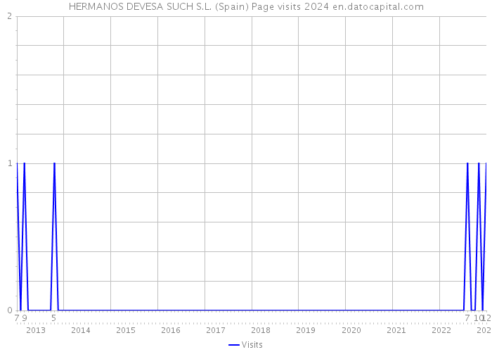 HERMANOS DEVESA SUCH S.L. (Spain) Page visits 2024 