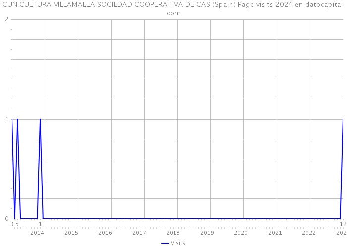 CUNICULTURA VILLAMALEA SOCIEDAD COOPERATIVA DE CAS (Spain) Page visits 2024 