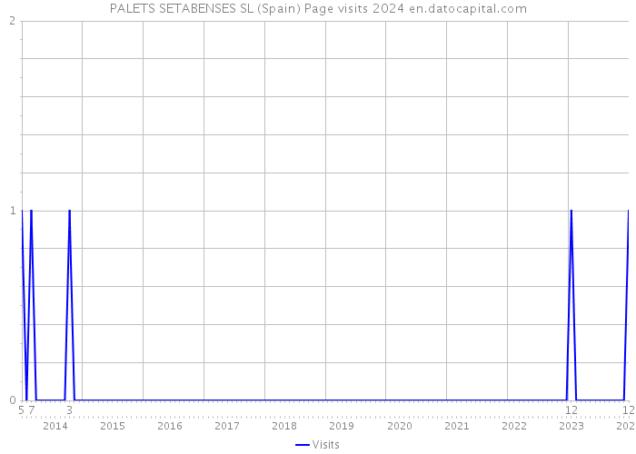 PALETS SETABENSES SL (Spain) Page visits 2024 
