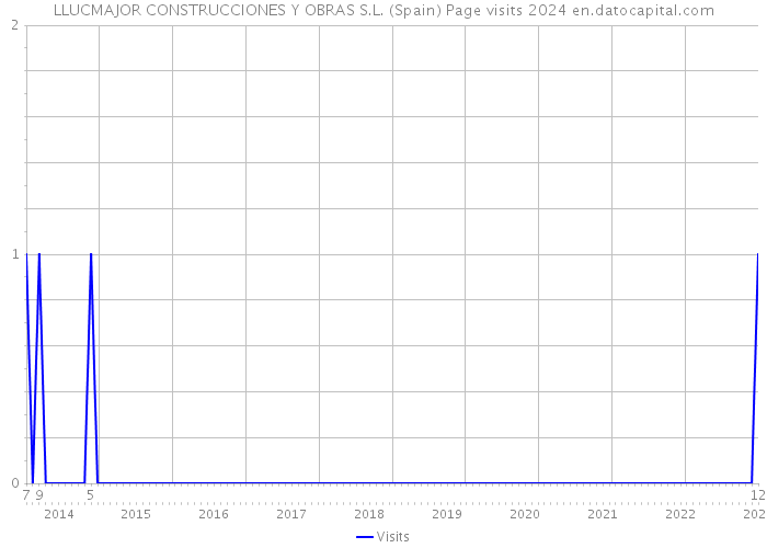 LLUCMAJOR CONSTRUCCIONES Y OBRAS S.L. (Spain) Page visits 2024 