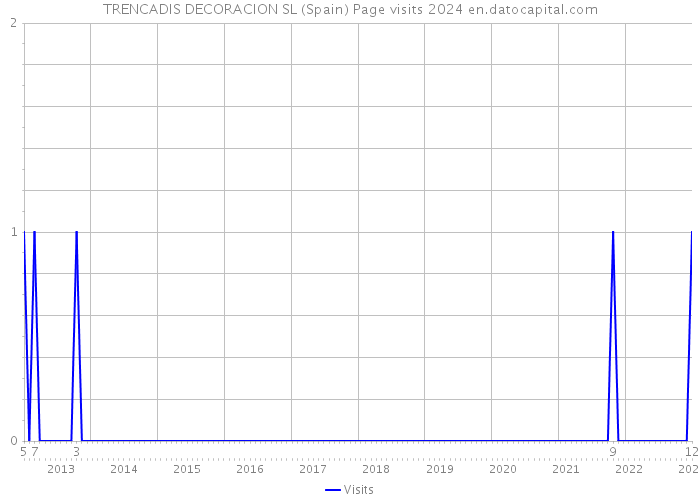 TRENCADIS DECORACION SL (Spain) Page visits 2024 