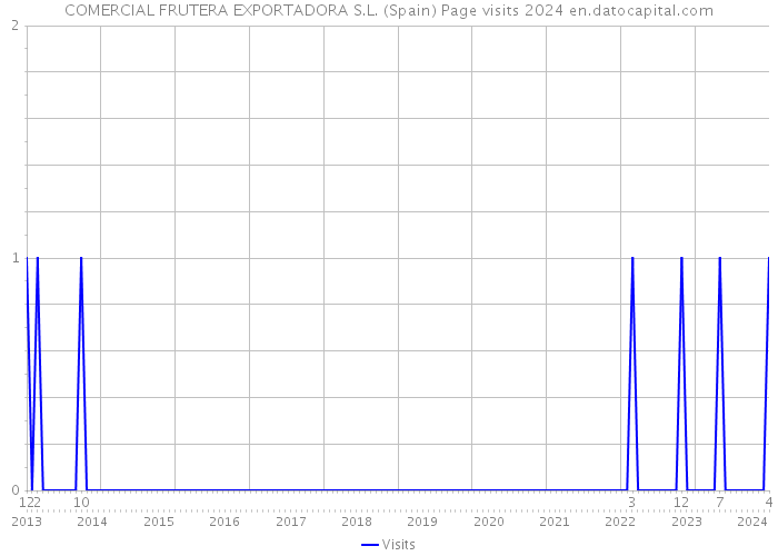 COMERCIAL FRUTERA EXPORTADORA S.L. (Spain) Page visits 2024 