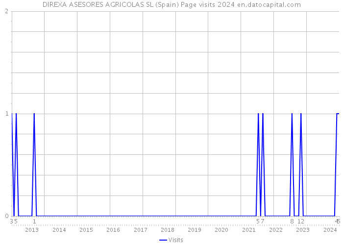 DIREXA ASESORES AGRICOLAS SL (Spain) Page visits 2024 