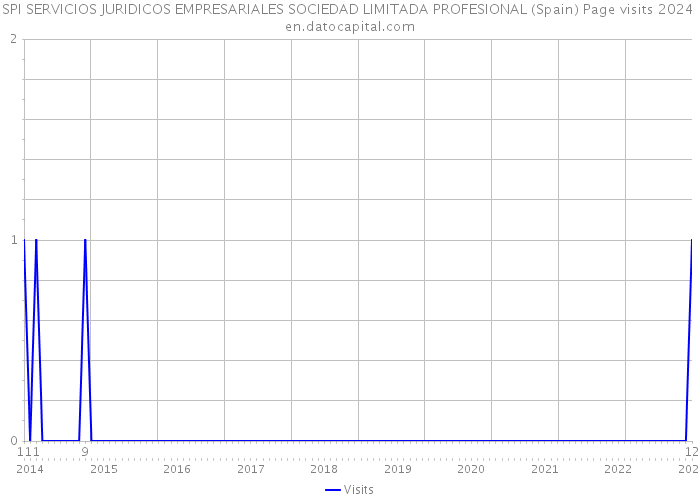 SPI SERVICIOS JURIDICOS EMPRESARIALES SOCIEDAD LIMITADA PROFESIONAL (Spain) Page visits 2024 