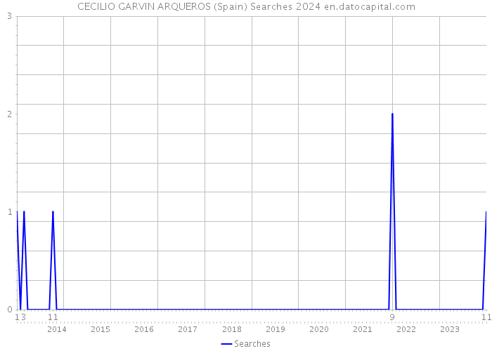 CECILIO GARVIN ARQUEROS (Spain) Searches 2024 