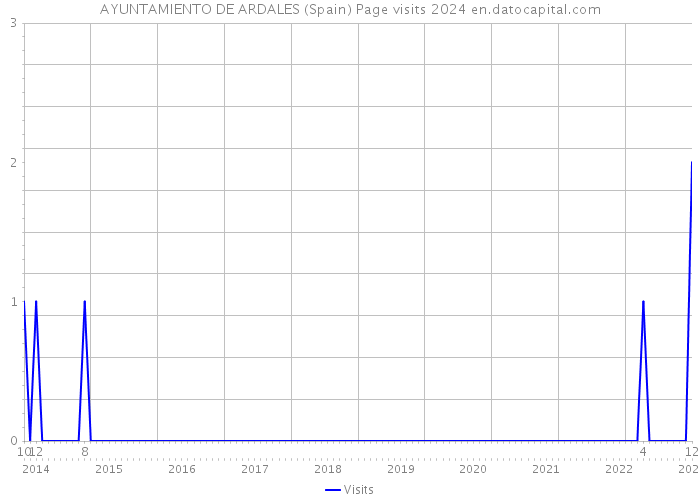 AYUNTAMIENTO DE ARDALES (Spain) Page visits 2024 