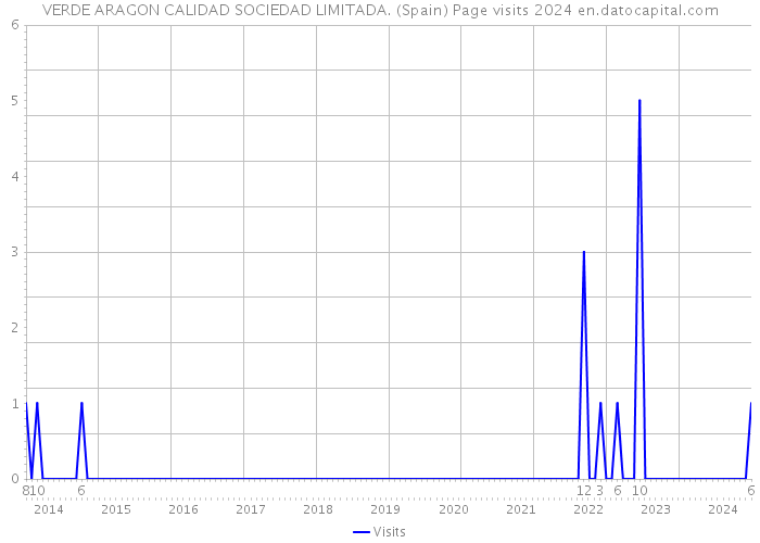 VERDE ARAGON CALIDAD SOCIEDAD LIMITADA. (Spain) Page visits 2024 
