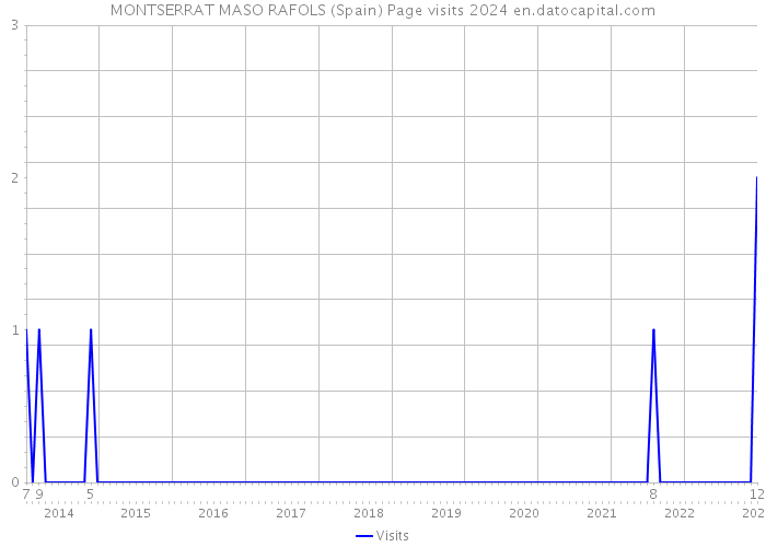 MONTSERRAT MASO RAFOLS (Spain) Page visits 2024 