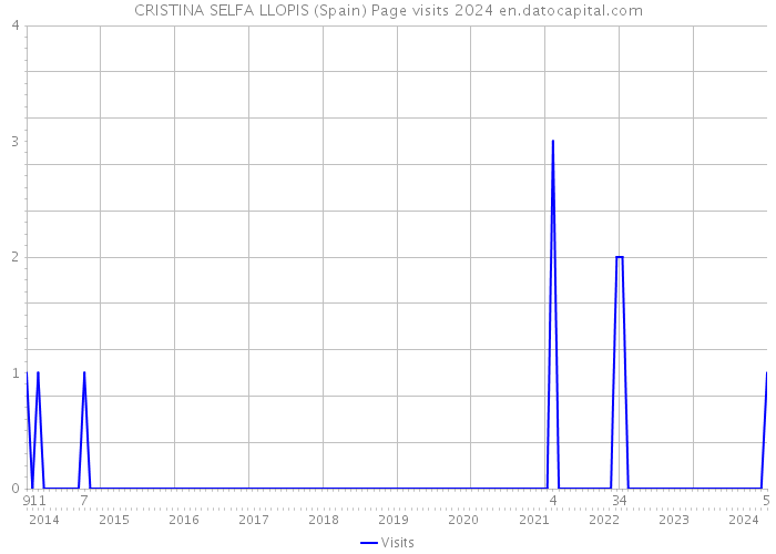 CRISTINA SELFA LLOPIS (Spain) Page visits 2024 