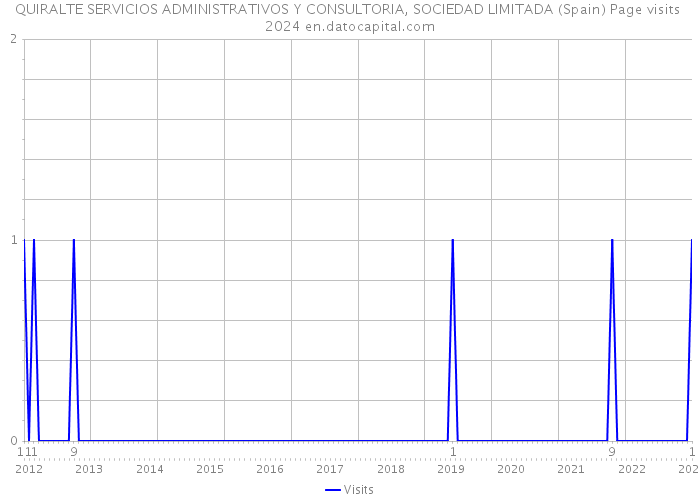QUIRALTE SERVICIOS ADMINISTRATIVOS Y CONSULTORIA, SOCIEDAD LIMITADA (Spain) Page visits 2024 