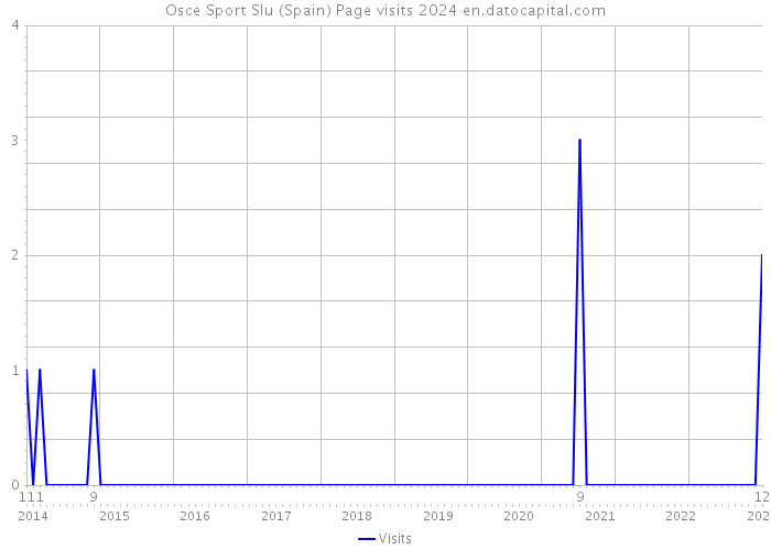 Osce Sport Slu (Spain) Page visits 2024 