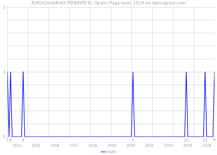 EUROCANARIAS TENERIFE SL (Spain) Page visits 2024 