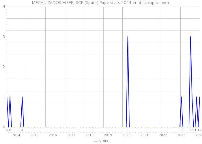 MECANIZADOS HIBER, SCP (Spain) Page visits 2024 