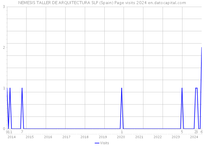 NEMESIS TALLER DE ARQUITECTURA SLP (Spain) Page visits 2024 