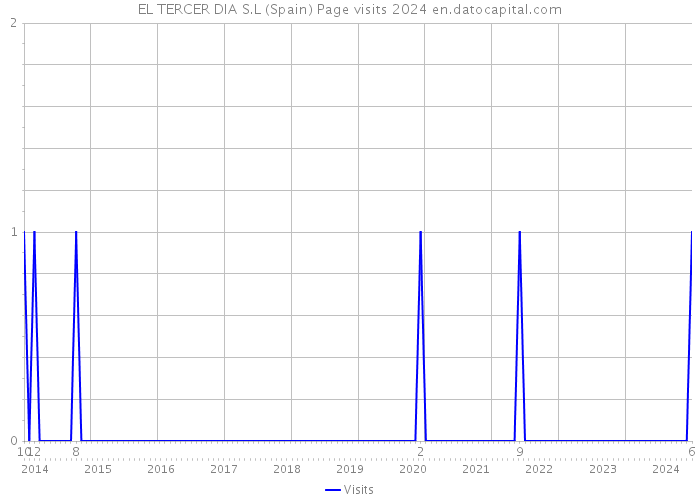 EL TERCER DIA S.L (Spain) Page visits 2024 