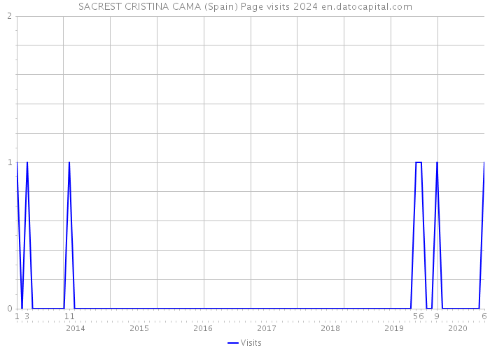 SACREST CRISTINA CAMA (Spain) Page visits 2024 