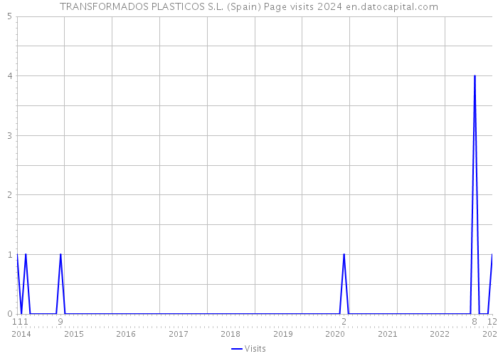 TRANSFORMADOS PLASTICOS S.L. (Spain) Page visits 2024 