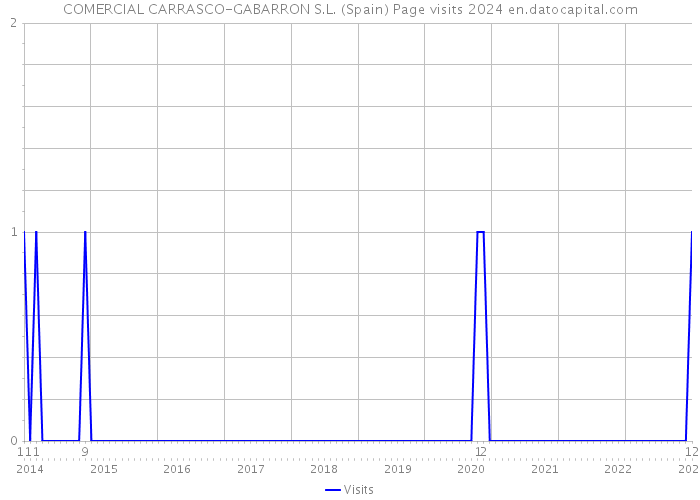 COMERCIAL CARRASCO-GABARRON S.L. (Spain) Page visits 2024 