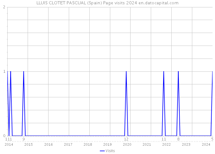 LLUIS CLOTET PASCUAL (Spain) Page visits 2024 