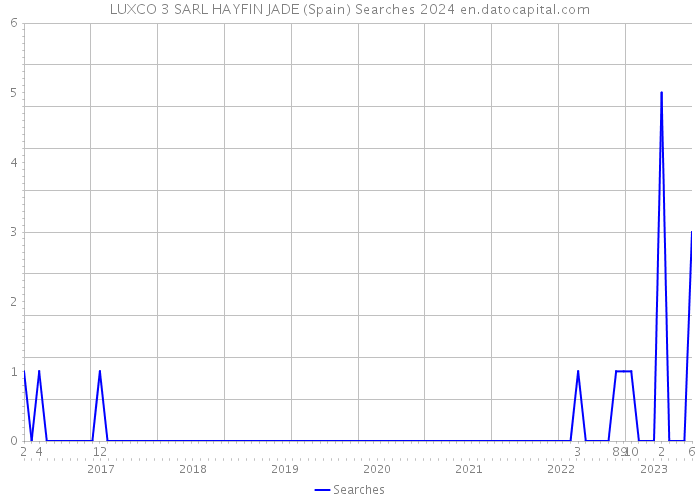 LUXCO 3 SARL HAYFIN JADE (Spain) Searches 2024 