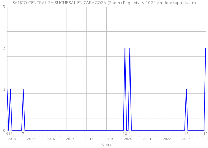 BANCO CENTRAL SA SUCURSAL EN ZARAGOZA (Spain) Page visits 2024 