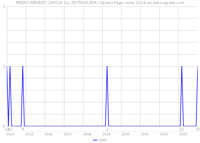 PEDRO MENDEZ GARCIA S.L. (EXTINGUIDA) (Spain) Page visits 2024 