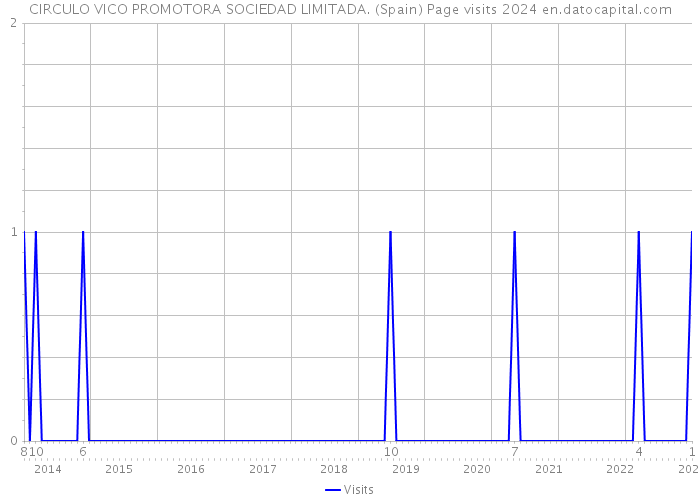 CIRCULO VICO PROMOTORA SOCIEDAD LIMITADA. (Spain) Page visits 2024 